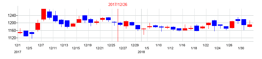 2017年のダイトロンの配当落ち日前後の株価チャート