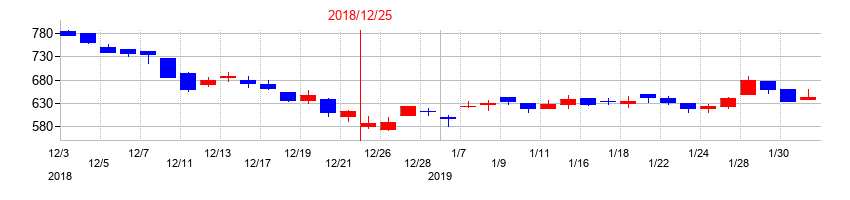 2018年のダイトロンの配当落ち日前後の株価チャート