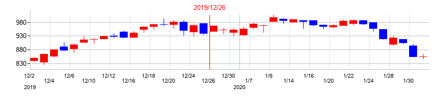 2019年のダイトロンの配当落ち日前後の株価チャート