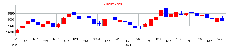 2020年のダイトロンの配当落ち日前後の株価チャート