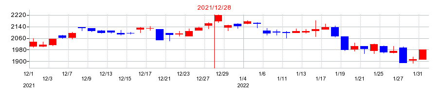 2021年のダイトロンの配当落ち日前後の株価チャート