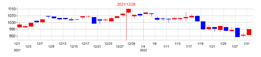 2021年のダイトロンの配当落ち日前後の株価チャート