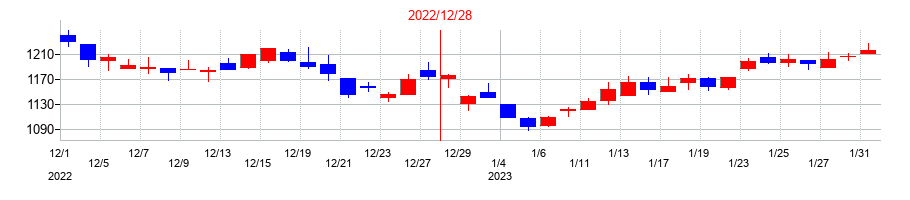2022年のダイトロンの配当落ち日前後の株価チャート