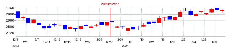 2023年のダイトロンの配当落ち日前後の株価チャート