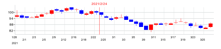 2021年のテイツーの配当落ち日前後の株価チャート