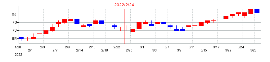 2022年のテイツーの配当落ち日前後の株価チャート