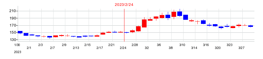 2023年のテイツーの配当落ち日前後の株価チャート