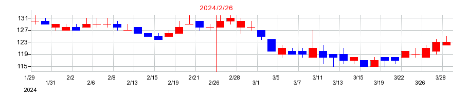 2024年のテイツーの配当落ち日前後の株価チャート