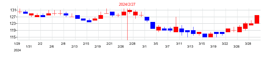 2024年のテイツーの配当落ち日前後の株価チャート