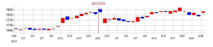 2017年のハイデイ日高の配当落ち日前後の株価チャート