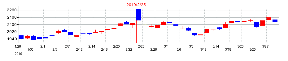 2019年のハイデイ日高の配当落ち日前後の株価チャート