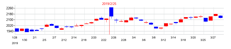 2019年のハイデイ日高の配当落ち日前後の株価チャート