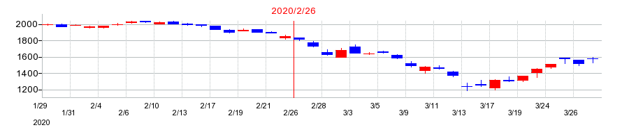 2020年のハイデイ日高の配当落ち日前後の株価チャート