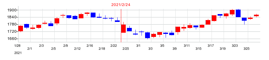 2021年のハイデイ日高の配当落ち日前後の株価チャート