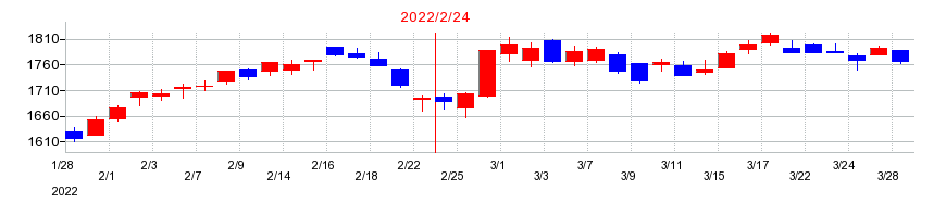 2022年のハイデイ日高の配当落ち日前後の株価チャート