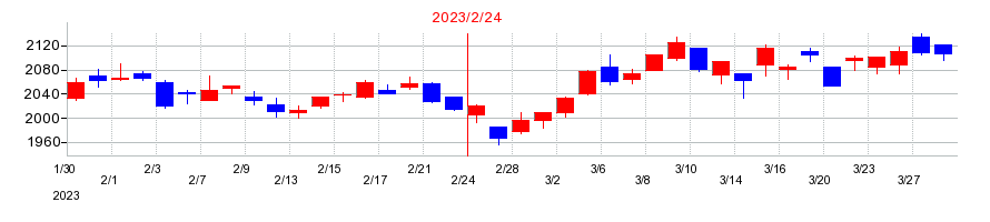 2023年のハイデイ日高の配当落ち日前後の株価チャート