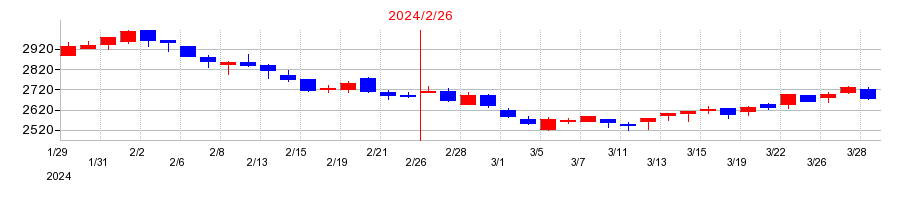 2024年のハイデイ日高の配当落ち日前後の株価チャート