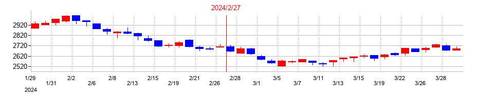 2024年のハイデイ日高の配当落ち日前後の株価チャート