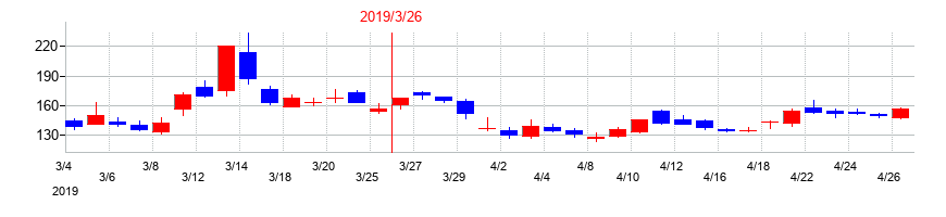 2019年のＮｕｔｓの配当落ち日前後の株価チャート