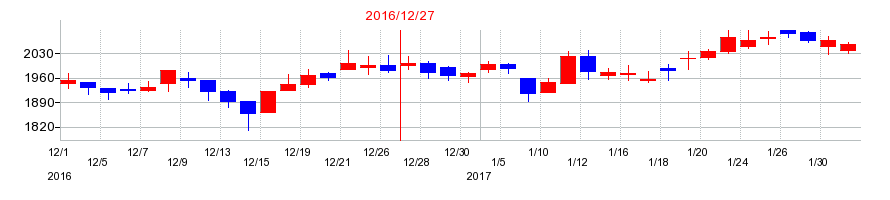 2016年のシークスの配当落ち日前後の株価チャート
