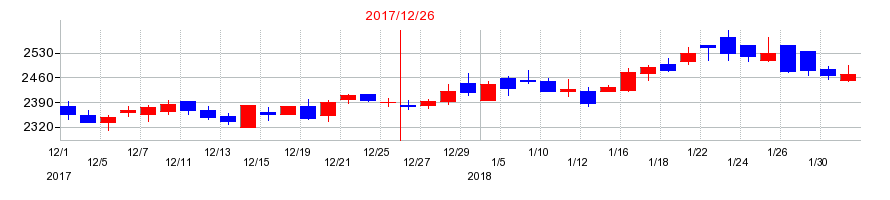 2017年のシークスの配当落ち日前後の株価チャート