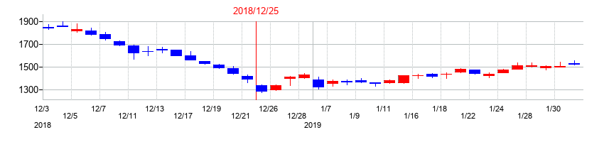 2018年のシークスの配当落ち日前後の株価チャート