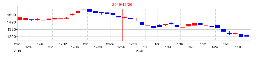2019年のシークスの配当落ち日前後の株価チャート