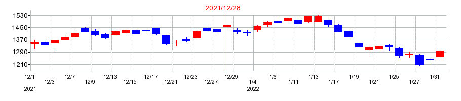 2021年のシークスの配当落ち日前後の株価チャート