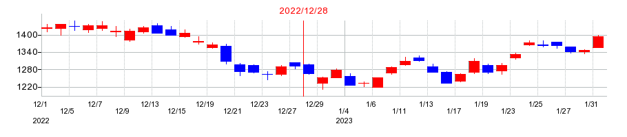 2022年のシークスの配当落ち日前後の株価チャート