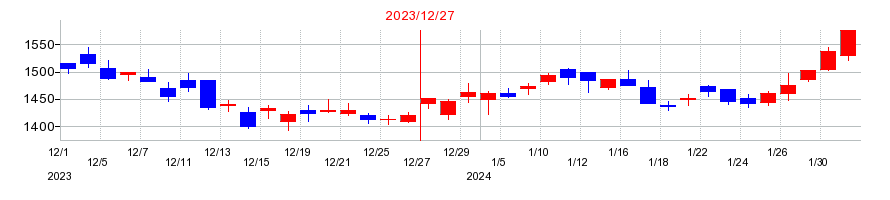 2023年のシークスの配当落ち日前後の株価チャート