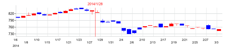 2014年のオーエムツーネットワークの配当落ち日前後の株価チャート