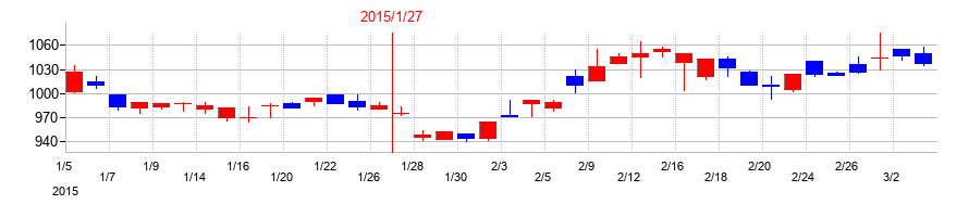 2015年のオーエムツーネットワークの配当落ち日前後の株価チャート