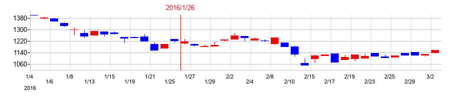 2016年のオーエムツーネットワークの配当落ち日前後の株価チャート