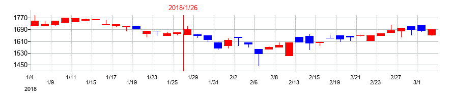 2018年のオーエムツーネットワークの配当落ち日前後の株価チャート