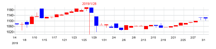 2019年のオーエムツーネットワークの配当落ち日前後の株価チャート