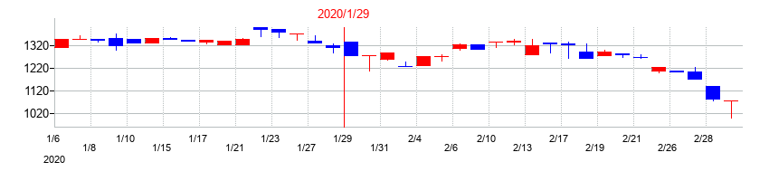 2020年のオーエムツーネットワークの配当落ち日前後の株価チャート