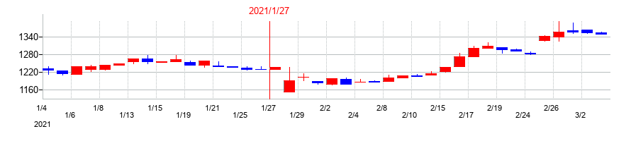 2021年のオーエムツーネットワークの配当落ち日前後の株価チャート