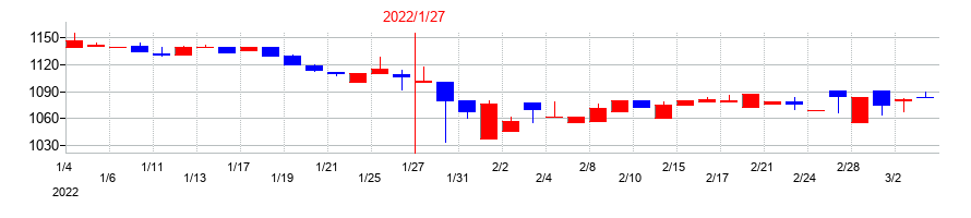 2022年のオーエムツーネットワークの配当落ち日前後の株価チャート