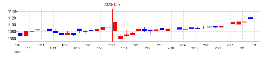 2023年のオーエムツーネットワークの配当落ち日前後の株価チャート