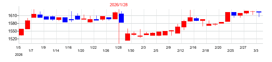 2026年のオーエムツーネットワークの配当落ち日前後の株価チャート