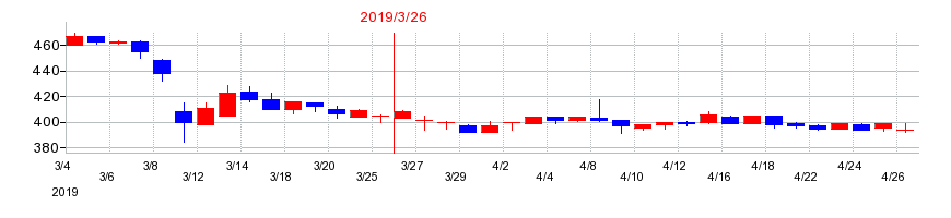 2019年のＹＵ－ＷＡ　Ｃｒｅａｔｉｏｎ　Ｈｏｌｄｉｎｇｓの配当落ち日前後の株価チャート