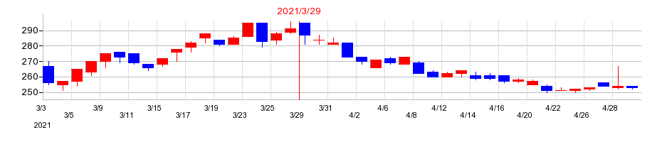 2021年のＹＵ－ＷＡ　Ｃｒｅａｔｉｏｎ　Ｈｏｌｄｉｎｇｓの配当落ち日前後の株価チャート