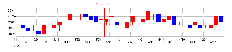 2022年のＹＵ－ＷＡ　Ｃｒｅａｔｉｏｎ　Ｈｏｌｄｉｎｇｓの配当落ち日前後の株価チャート