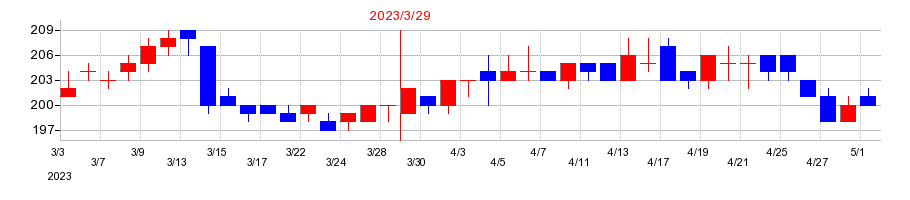 2023年のＹＵ－ＷＡ　Ｃｒｅａｔｉｏｎ　Ｈｏｌｄｉｎｇｓの配当落ち日前後の株価チャート