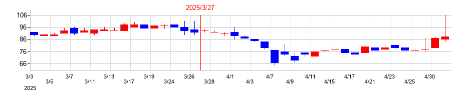 2025年の京都きもの友禅ホールディングスの配当落ち日前後の株価チャート