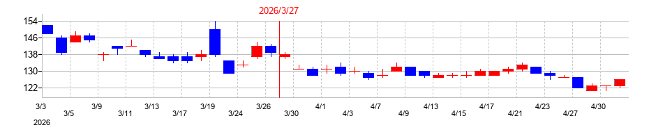 2026年の京都きもの友禅ホールディングスの配当落ち日前後の株価チャート