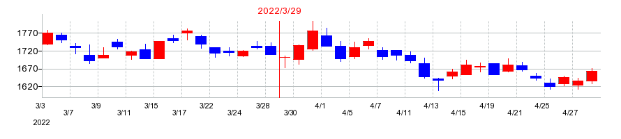 2022年のコロワイドの配当落ち日前後の株価チャート