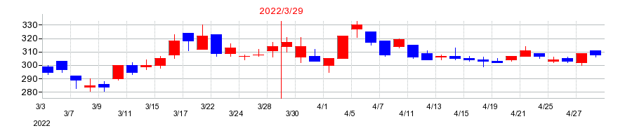 2022年のピーシーデポコーポレーションの配当落ち日前後の株価チャート