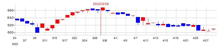 2022年の田中商事の配当落ち日前後の株価チャート