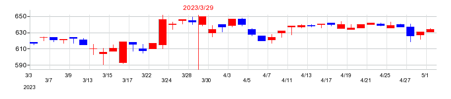 2023年の田中商事の配当落ち日前後の株価チャート